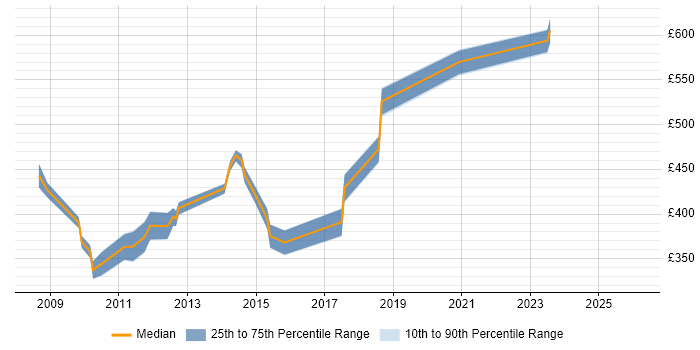 Contractor daily rate distribution trend for SSRS Specialist job vacancies in London