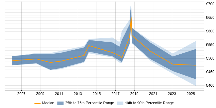 Contractor daily rate distribution trend for Stakeholder Engagement Manager job vacancies in London