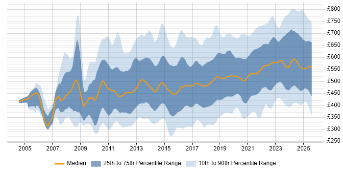 Contractor daily rate distribution trend for jobs in London citing Stakeholder Engagement