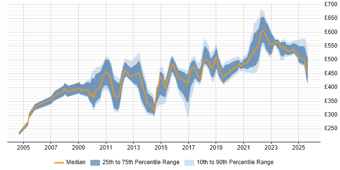 Contractor daily rate distribution trend for jobs in London citing Stakeholder Map Contractor daily rate distribution trend for jobs in London citing Stakeholder Map