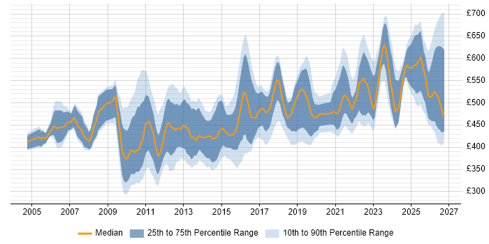 Contractor daily rate distribution trend for jobs in London citing Star Schema