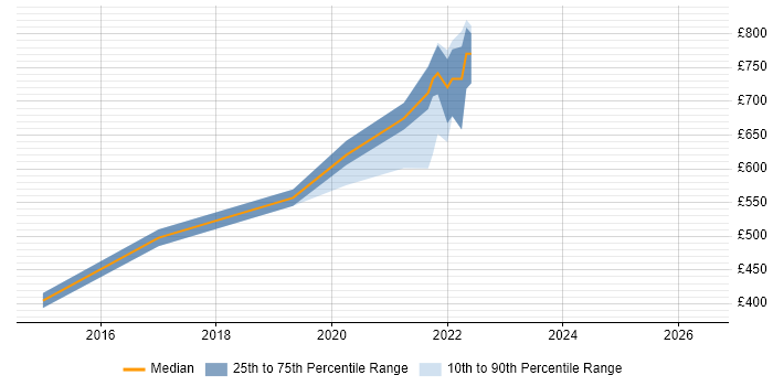 Contractor daily rate distribution trend for jobs in London citing Stardog