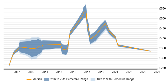 Contractor daily rate distribution trend for Statistical Analyst job vacancies in London