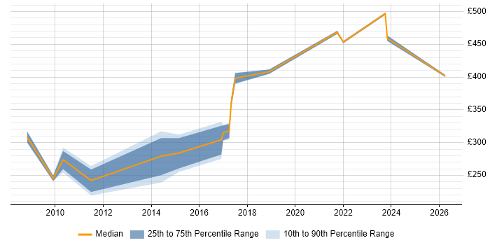 Contractor daily rate distribution trend for Statistical Data Analyst job vacancies in London
