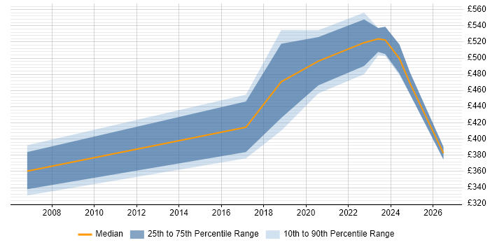 Contractor daily rate distribution trend for jobs in London citing Statistical Inference