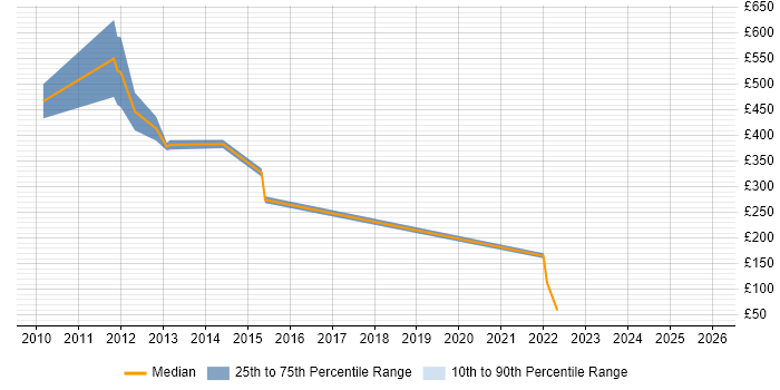 Contractor daily rate distribution trend for Statistical Programmer job vacancies in London