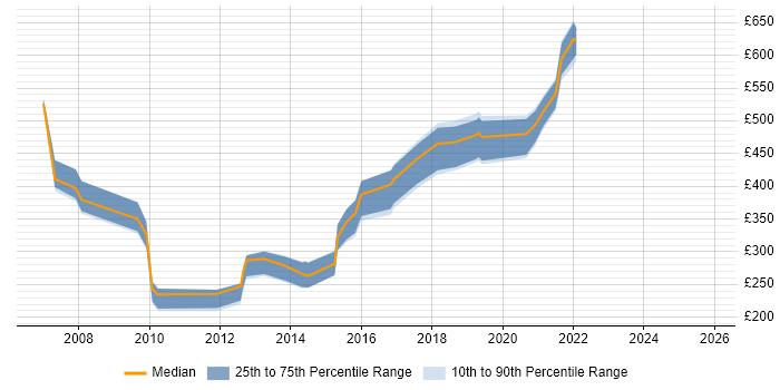 Contractor daily rate distribution trend for Statistician job vacancies in London