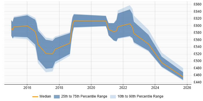 Contractor daily rate distribution trend for jobs in London citing Statsmodels