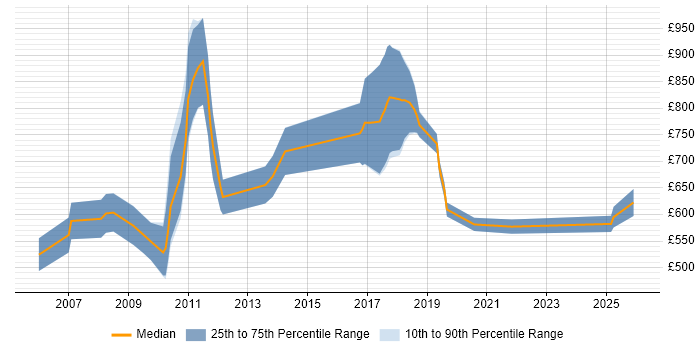 Contractor daily rate distribution trend for jobs in London citing Stochastic Modelling