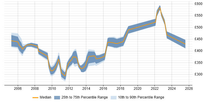 Contractor daily rate distribution trend for Storage Analyst job vacancies in London