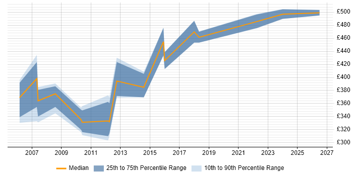 Contractor daily rate distribution trend for Storage and Backup Administrator job vacancies in London