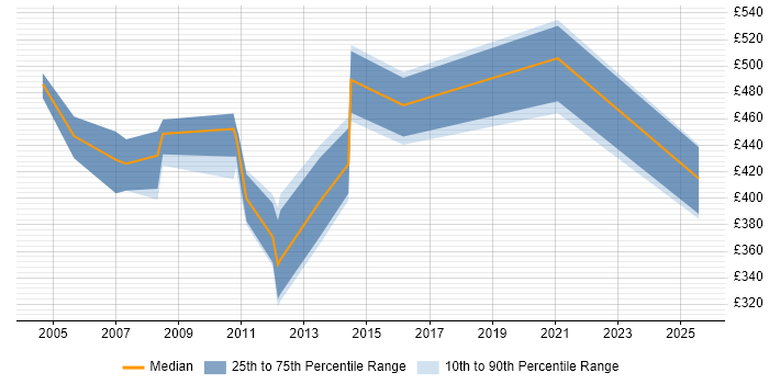 Contractor daily rate distribution trend for Storage and Backup Consultant job vacancies in London