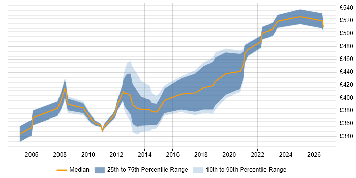 Contractor daily rate distribution trend for Storage and Backup Engineer job vacancies in London