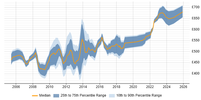 Contractor daily rate distribution trend for Storage Architect job vacancies in London