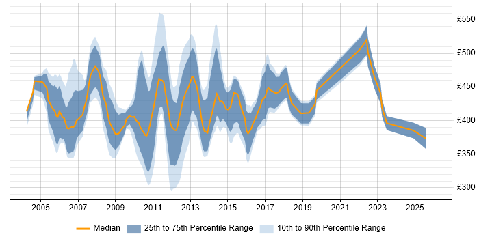 Contractor daily rate distribution trend for Storage Consultant job vacancies in London