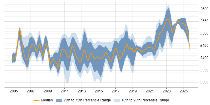 Contractor daily rate distribution trend for Storage Engineer job vacancies in London Contractor daily rate distribution trend for Storage Engineer job vacancies in London