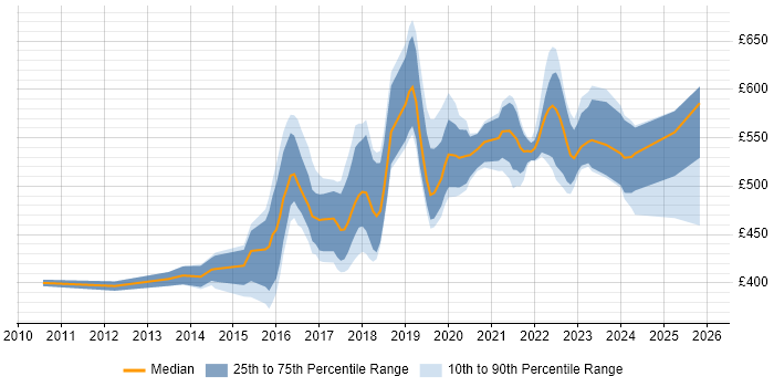 Contractor daily rate distribution trend for jobs in London citing Story Mapping