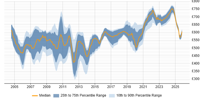 Contractor daily rate distribution trend for jobs in London citing Straight-Through Processing