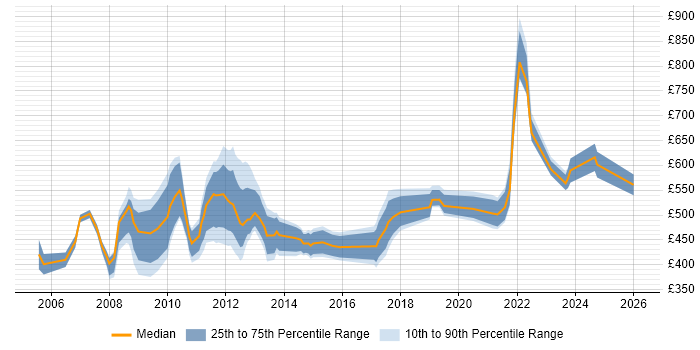 Contractor daily rate distribution trend for jobs in London citing Strategic Management