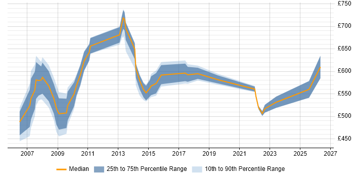 Contractor daily rate distribution trend for Strategic Project Manager job vacancies in London