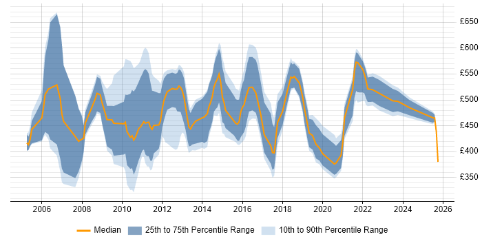 Contractor daily rate distribution trend for Strategy Analyst job vacancies in London