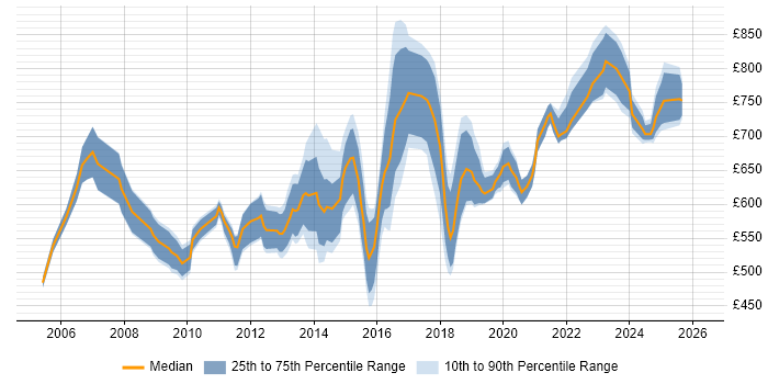 Contractor daily rate distribution trend for Strategy Architect job vacancies in London