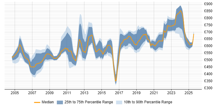 Contractor daily rate distribution trend for Strategy Consultant job vacancies in London Contractor daily rate distribution trend for Strategy Consultant job vacancies in London