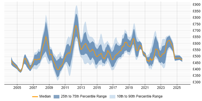 Contractor daily rate distribution trend for Strategy Manager job vacancies in London