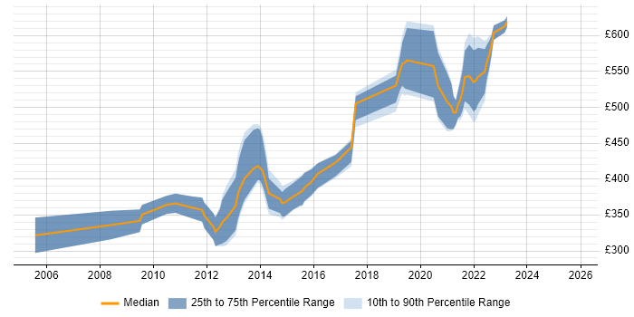 Contractor daily rate distribution trend for jobs in London citing Music Streaming