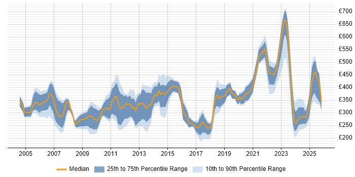 Contractor daily rate distribution trend for jobs in London citing Structured Cabling