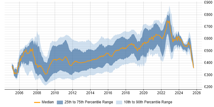Contractor daily rate distribution trend for jobs in London citing Subversion Contractor daily rate distribution trend for jobs in London citing Subversion