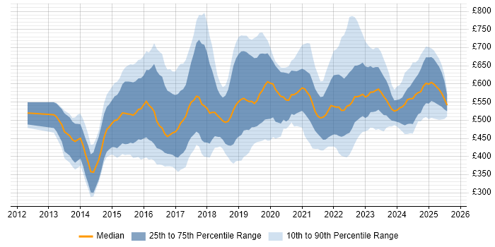 Contractor daily rate distribution trend for jobs in London citing SuccessFactors