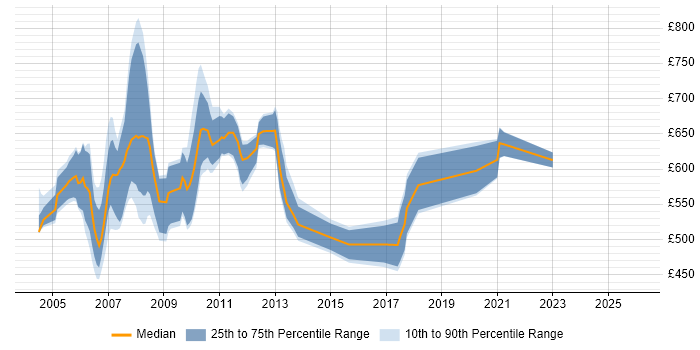 Contractor daily rate distribution trend for Summit Business Analyst job vacancies in London