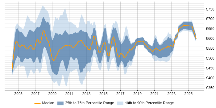 Contractor daily rate distribution trend for jobs in London citing Summit