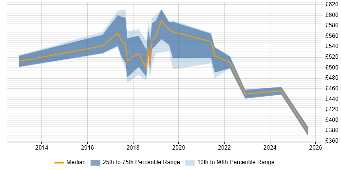 Contractor daily rate distribution trend for jobs in London citing Sumo Logic