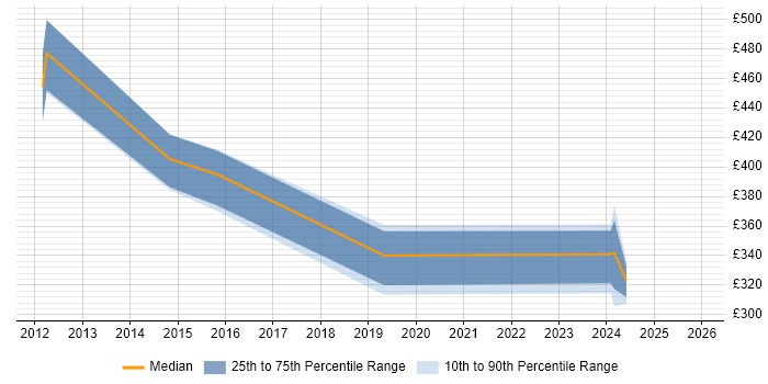 Contractor daily rate distribution trend for jobs in London citing Supermicro