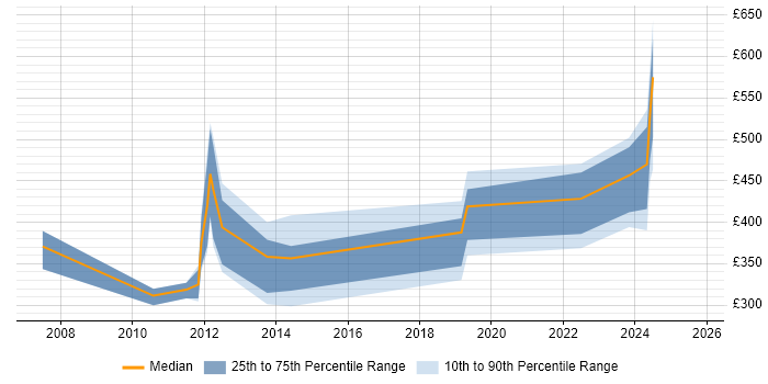 Contractor daily rate distribution trend for jobs in London citing Supplier Enablement