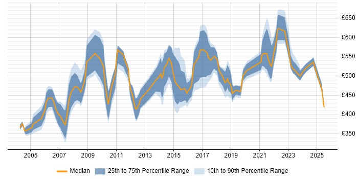 Contractor daily rate distribution trend for Supplier Manager job vacancies in London Contractor daily rate distribution trend for Supplier Manager job vacancies in London