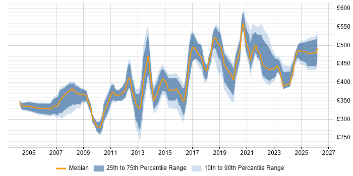 Contractor daily rate distribution trend for Supply Chain Analyst job vacancies in London