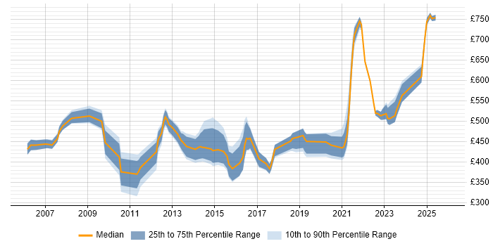 Contractor daily rate distribution trend for jobs in London citing Supply Chain Planning