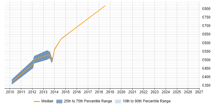 Contractor daily rate distribution trend for Supply Chain Specialist job vacancies in London