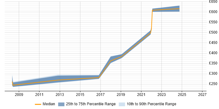 Contractor daily rate distribution trend for Supply Chain Support job vacancies in London