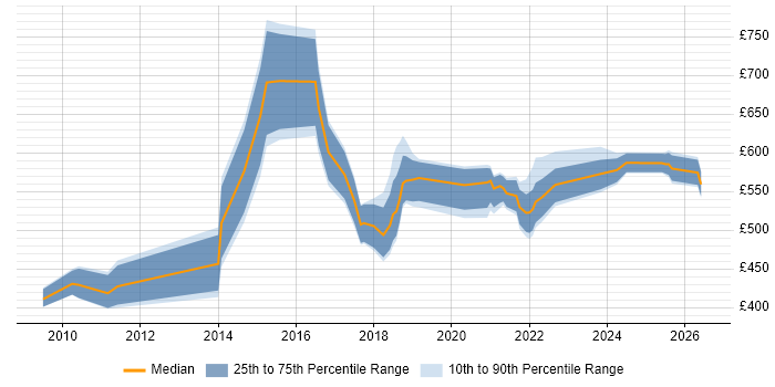 Contractor daily rate distribution trend for jobs in London citing Supply Chain Transformation