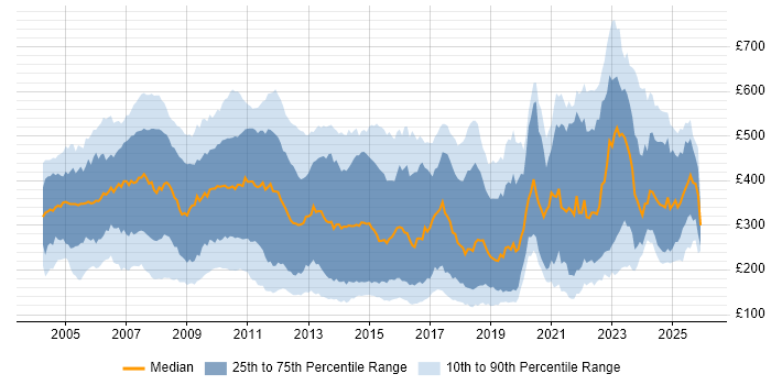 Contractor daily rate distribution trend for Support Analyst job vacancies in London