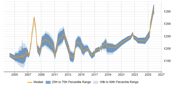 Contractor daily rate distribution trend for Support Assistant job vacancies in London