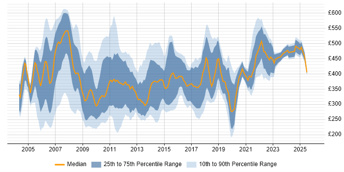 Contractor daily rate distribution trend for Support Consultant job vacancies in London