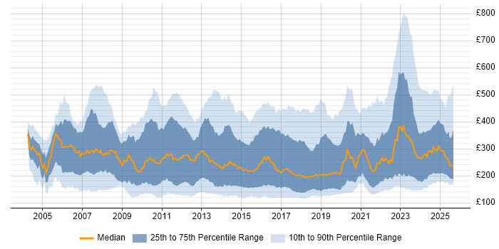Contractor daily rate distribution trend for Support Engineer job vacancies in London Contractor daily rate distribution trend for Support Engineer job vacancies in London