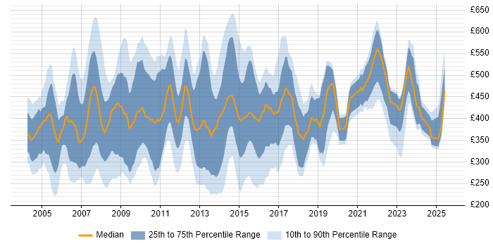 Contractor daily rate distribution trend for Support Manager job vacancies in London Contractor daily rate distribution trend for Support Manager job vacancies in London