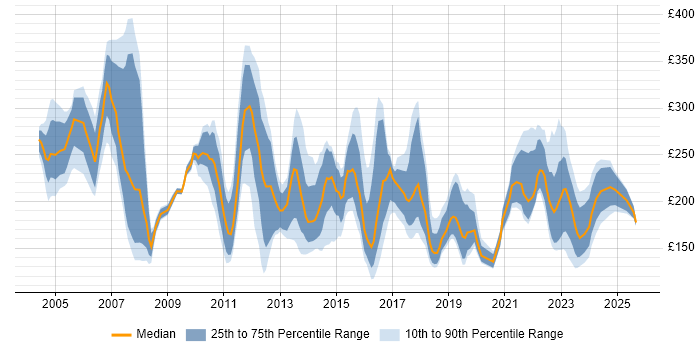 Contractor daily rate distribution trend for Support Technician job vacancies in London