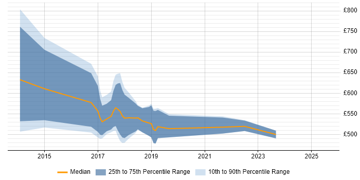 Contractor daily rate distribution trend for jobs in London citing Support Vector Machines